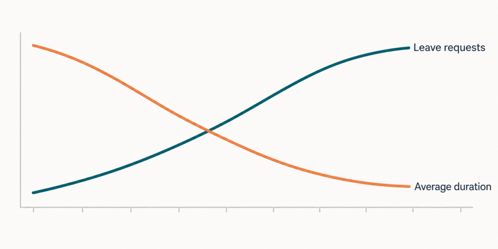 Illustrative line chart showing leave requests rising over time while average return-to-work duration declines