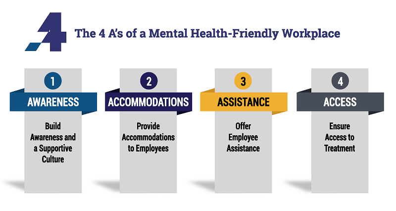 EARN's 4 As of a Mental Health-Friendly Workplace